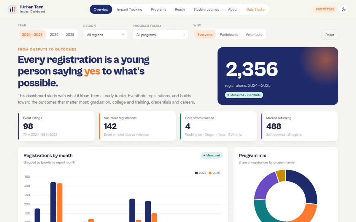 Screenshot of iUrban Teen Impact Dashboard